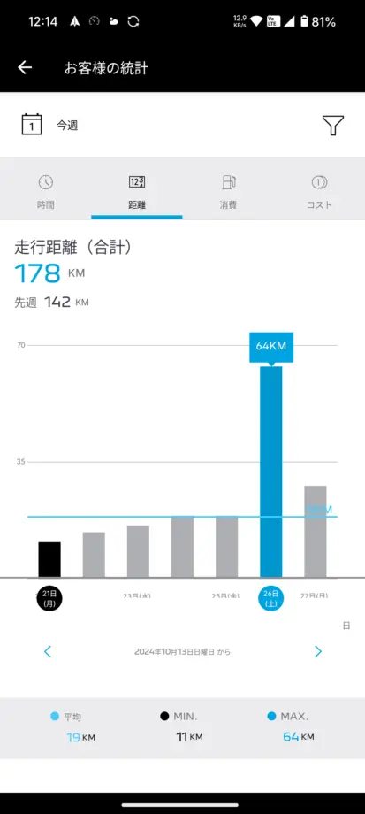 アプリの1週間の走行距離のグラフ