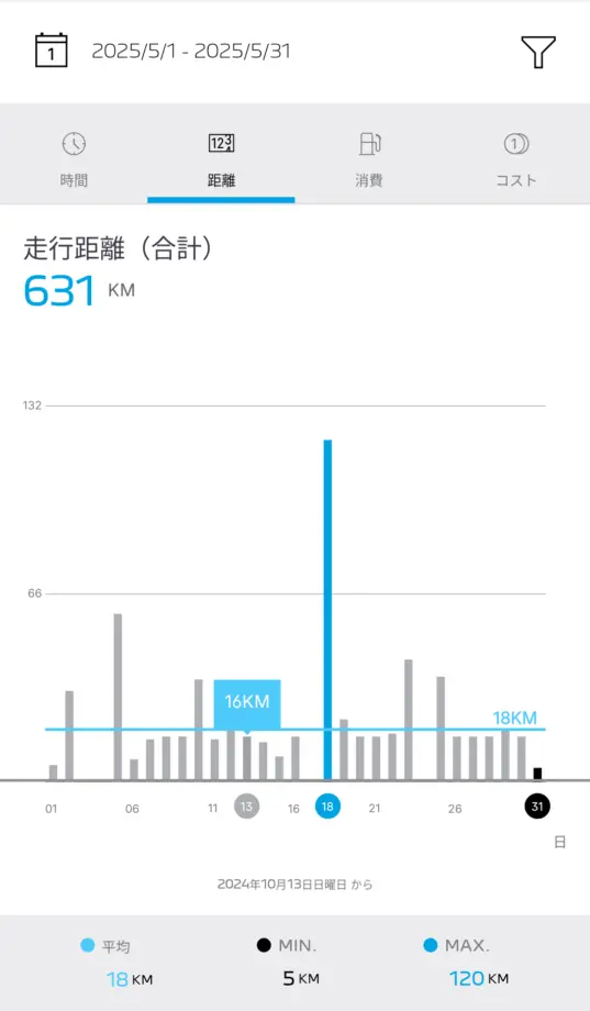 5月の走行距離、631キロ。
