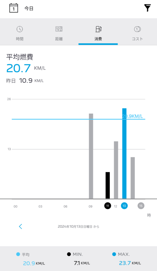 プジョーアプリ燃費の画面スクリーンショット