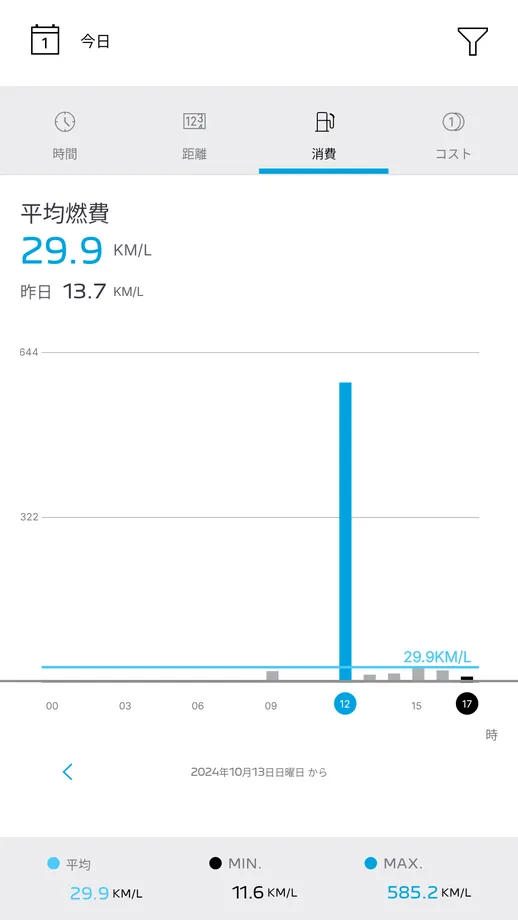 アプリのドライブ記録、燃費のスクリーンショット。平均燃費はリッターあたり29.9キロ