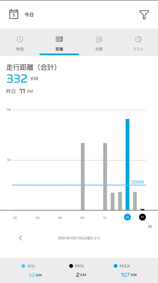アプリのドライブ記録、距離のスクリーンショット。往復332キロ走行