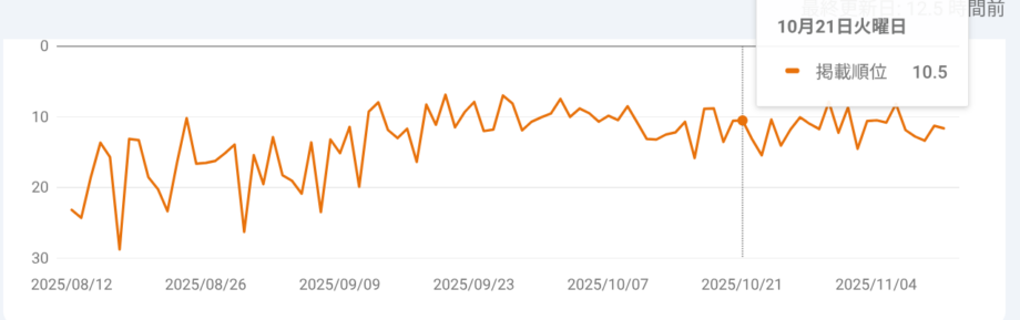 サーチコンソールでの平均掲載順位のグラフ