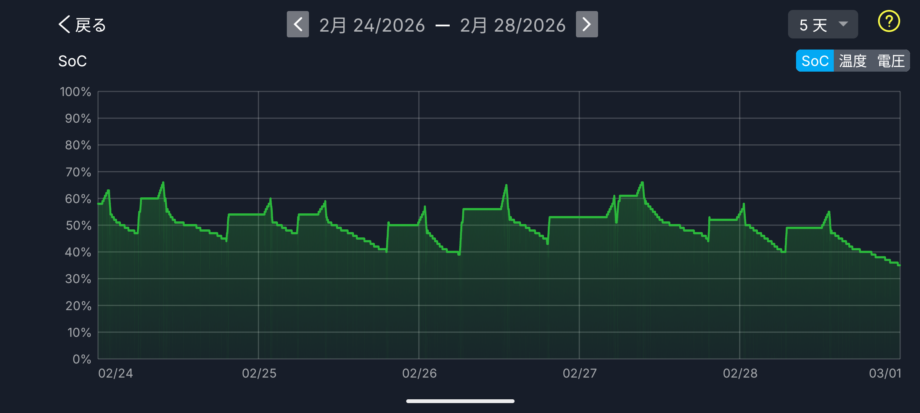 バッテリーチェッカーの履歴グラフ