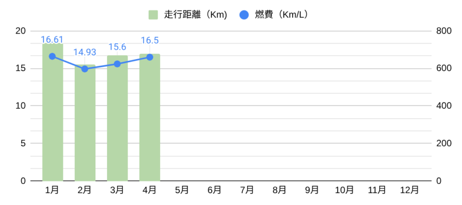 月別の燃費、走行距離のグラフ